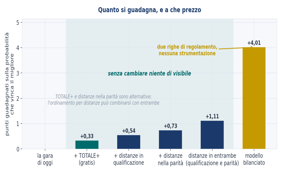 Figura 14 — Quanto si guadagna, e a che prezzo.