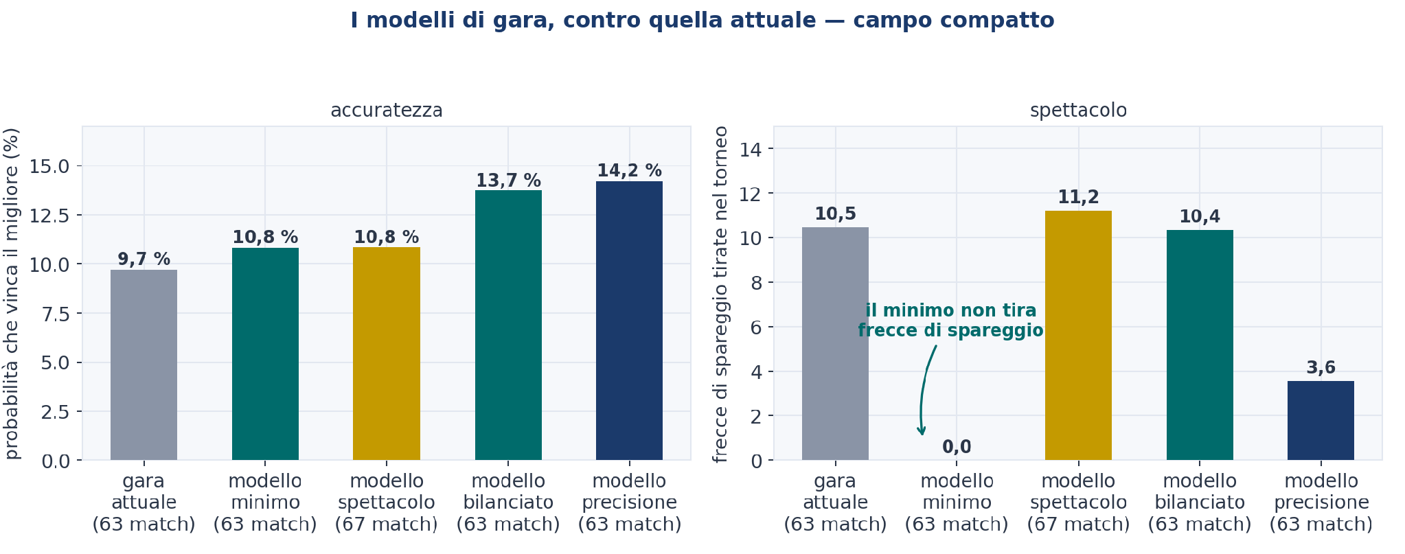 Figura 15 — I modelli di gara.