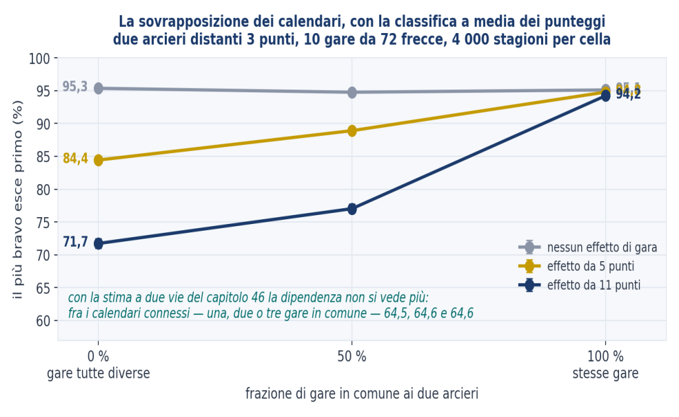 Figura 16 — La sovrapposizione dei calendari, con la classifica a media dei punteggi.