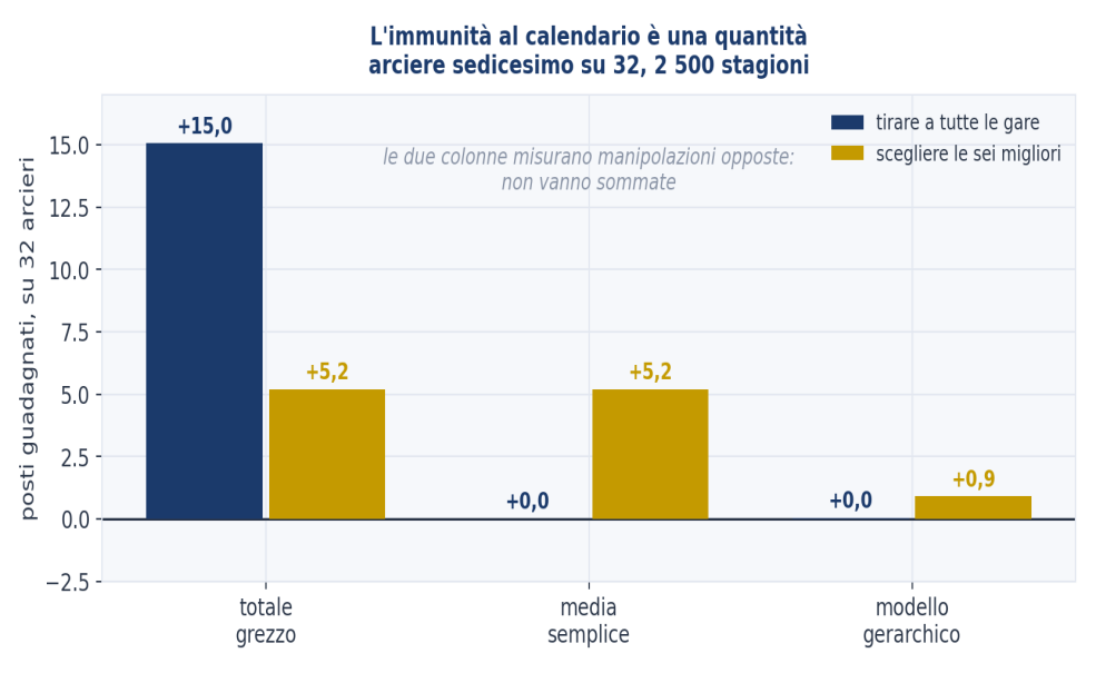 Figura 17 — L’immunità al calendario è una quantità.
