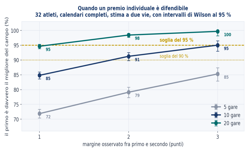 Figura 18 — Quando un premio individuale è difendibile.