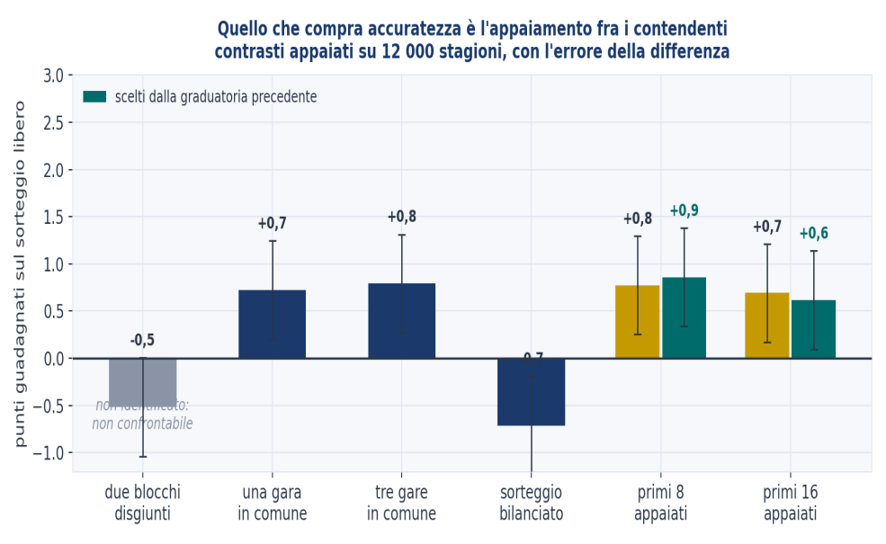 Figura 19 — Quello che compra accuratezza è l’appaiamento fra i contendenti, non la struttura del calendario in sé.