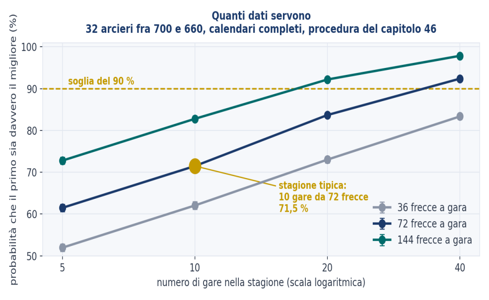 Figura 20 — Quanti dati servono.