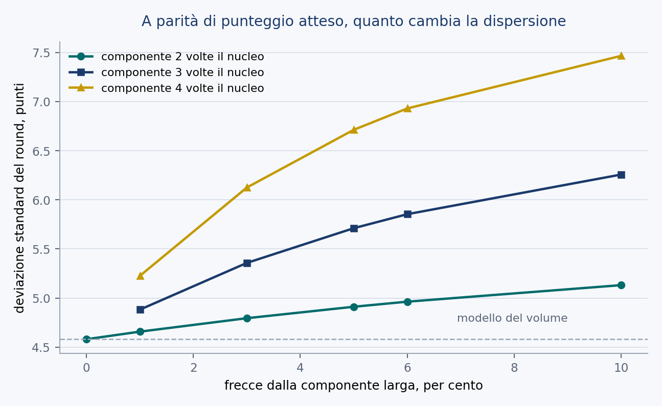 Figura 21 — La dispersione del punteggio sotto contaminazione.