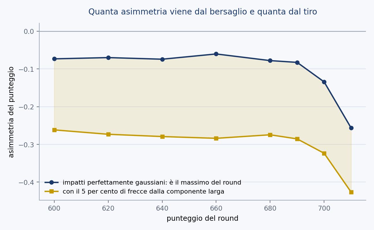 Figura 22 — L’asimmetria che viene dal bersaglio e quella che viene dal tiro.