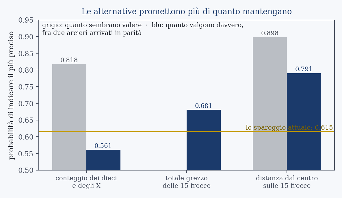 Quanto valgono le alternative che non costano una freccia in più, per una coppia di riferimento distante diciotto punti. In grigio il valore calcolato senza tener conto di come il 