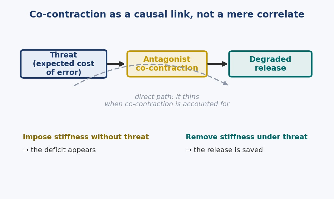 Figure 7. Co-contraction as mediator. If threat degrades the release through co-contraction, then imposing the stiffness without threat should make the deficit appear, and removing it under threat should save the release; and it is the strongest and riskiest claim of the account. Original illustration for teaching purposes.