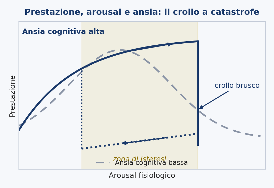 Figura 1. Il crollo a catastrofe. Con ansia cognitiva bassa, prestazione e arousal seguono una U rovesciata morbida. Con ansia cognitiva alta la curva si piega: la prestazione sale, poi precipita di scatto, e al ritorno l’arousal deve scendere ben sotto il punto di crollo prima che si recuperi, la firma dell’isteresi. Rappresentazione schematica originale a fini didattici. Le curve illustrano l’andamento qualitativo del modello, non dati sperimentali.
