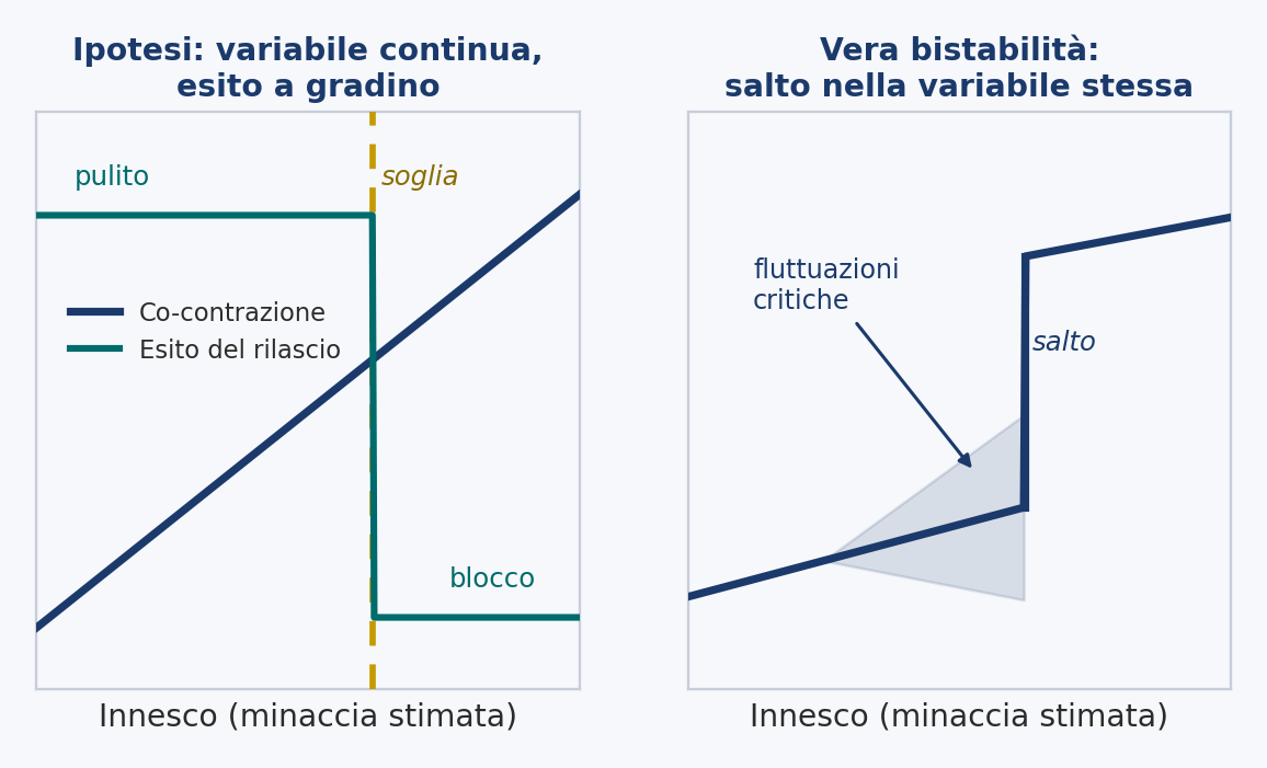 Figura 6. Soglia contro vera bistabilità. A sinistra, ciò che l’ipotesi prevede: una variabile (la co-contrazione) che sale liscia, e un esito che si ribalta a gradino a una soglia, senza fluttuazioni critiche. A destra, come apparirebbe una vera transizione bistabile: un salto nella variabile stessa, preceduto da varianza crescente e rallentamento critico. Il disturbo dovrebbe somigliare alla sinistra. Schema originale a fini didattici.