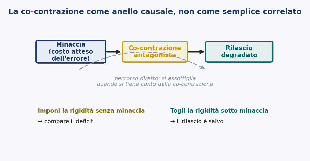 Figura 7. La co-contrazione come mediatore. Se la minaccia degrada il rilascio attraverso la co-contrazione, allora imporre la rigidità senza minaccia dovrebbe far comparire il deficit, e toglierla sotto minaccia dovrebbe salvare il rilascio; ed è la tesi più forte e più rischiosa del conto. Illustrazione originale a fini didattici.
