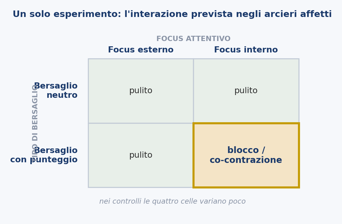 Figura 8. Un solo esperimento. L’incrocio 2×2 di tipo di bersaglio e focus attentivo. La firma del disturbo è prevista in una sola cella, bersaglio con punteggio e focus interno, negli arcieri affetti, e non nei controlli. È l’interazione, non gli effetti principali, a mettere alla prova il nucleo dell’ipotesi. Schema originale a fini didattici del disegno sperimentale proposto.