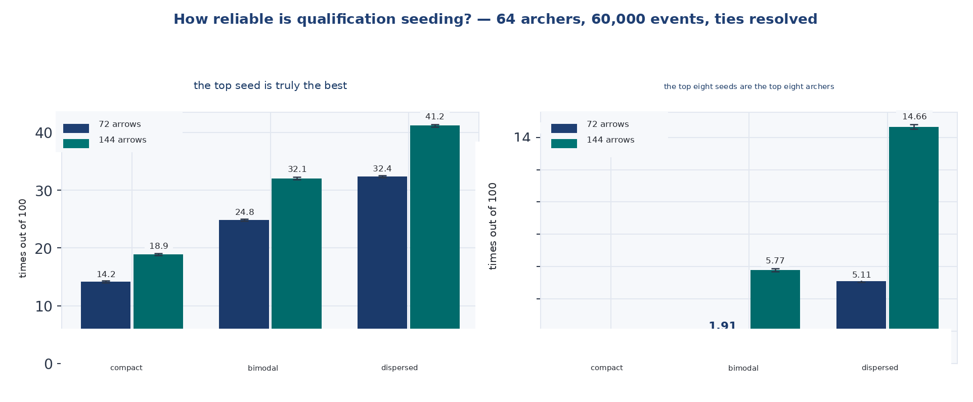 Figura 8 — Quanto è affidabile il piazzamento di qualificazione.